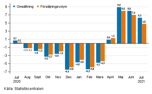 rsfrndring av arbetsdagskorrigerad omsttning och frsljningsvolym inom byggverksamhet, %