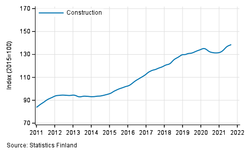 Appendix figure 1. Turnover of construction, trend series