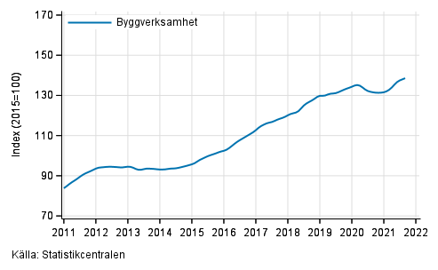 Figurbilaga 1. Omsttning av byggverksamhet, trend serie