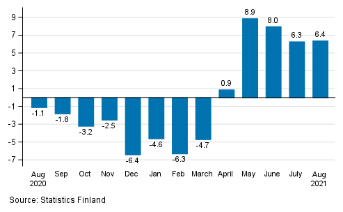 Annual change in working day adjusted turnover of construction, % (TOL 2008)