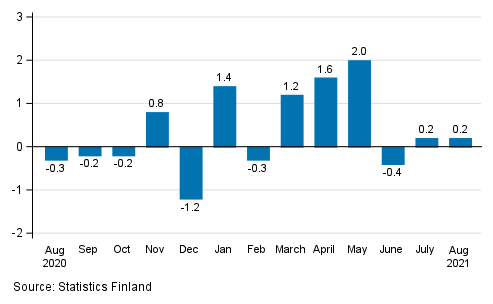 Change in seasonally adjusted turnover of construction from the previous month, % (TOL 2008)