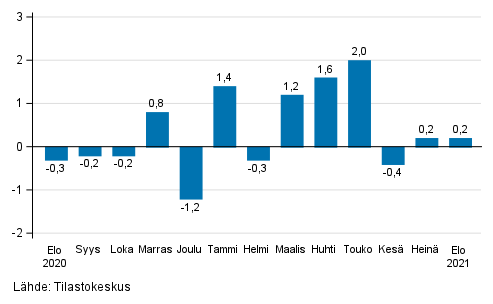 Rakentamisen kausitasoitetun liikevaihdon muutos edellisest kuukaudesta, % (TOL 2008)