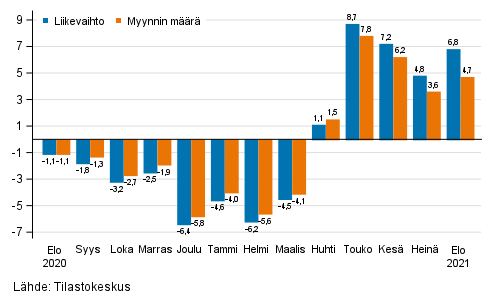 Rakentamisen typivkorjatun liikevaihdon ja myynnin mrn vuosimuutos, %