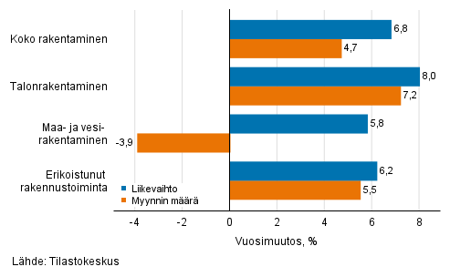 Rakentamisen typivkorjatun liikevaihdon ja myynnin mrn vuosimuutos, elokuu 2021, %