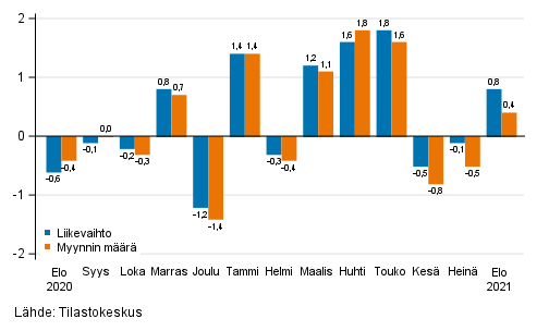 Rakentamisen kausitasoitetun liikevaihdon ja myynnin mrn muutos edellisest kuukaudesta, %