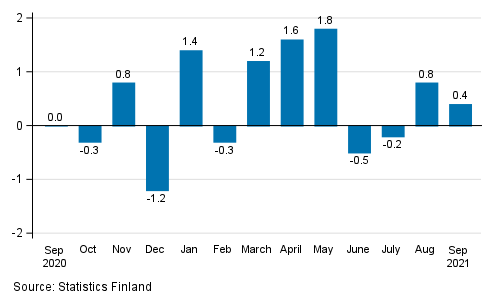 Change in seasonally adjusted turnover of construction from the previous month, % (TOL 2008)