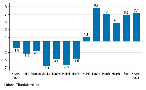 Rakentamisen typivkorjatun liikevaihdon vuosimuutos, % (TOL 2008)