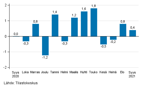 Rakentamisen kausitasoitetun liikevaihdon muutos edellisest kuukaudesta, % (TOL 2008)