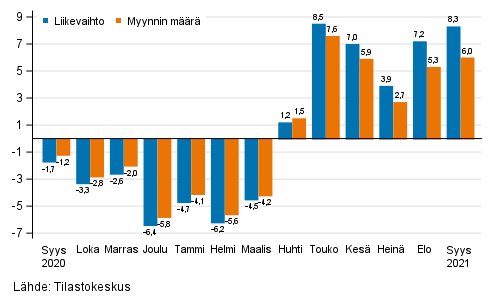 Rakentamisen typivkorjatun liikevaihdon ja myynnin mrn vuosimuutos, %