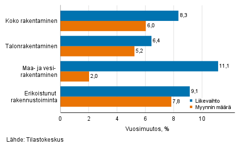 Rakentamisen typivkorjatun liikevaihdon ja myynnin mrn vuosimuutos, syyskuu 2021, %