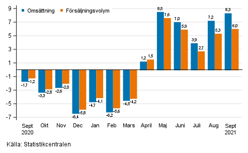 rsfrndring av arbetsdagskorrigerad omsttning och frsljningsvolym inom byggverksamhet, %