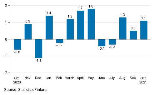 Change in seasonally adjusted turnover of construction from the previous month, % (TOL 2008)