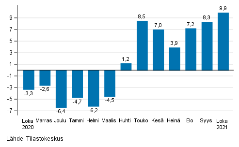 Rakentamisen typivkorjatun liikevaihdon vuosimuutos, % (TOL 2008)