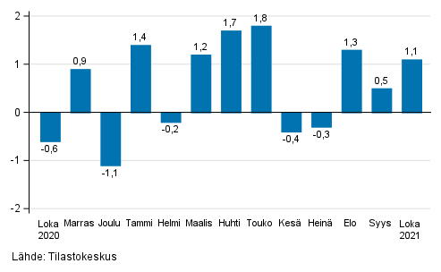 Rakentamisen kausitasoitetun liikevaihdon muutos edellisest kuukaudesta, % (TOL 2008)