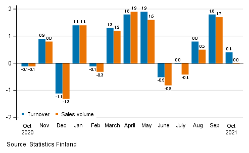 Change in seasonally adjusted turnover and sales volume of construction from the previous month, %