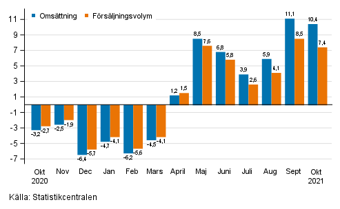 rsfrndring av arbetsdagskorrigerad omsttning och frsljningsvolym inom byggverksamhet, %