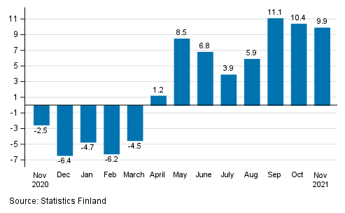 Annual change in working day adjusted turnover of construction, % (TOL 2008)