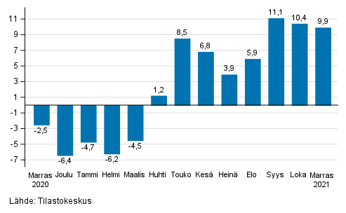 Rakentamisen typivkorjatun liikevaihdon vuosimuutos, % (TOL 2008)