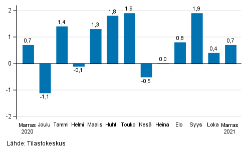 Rakentamisen kausitasoitetun liikevaihdon muutos edellisest kuukaudesta, % (TOL 2008)