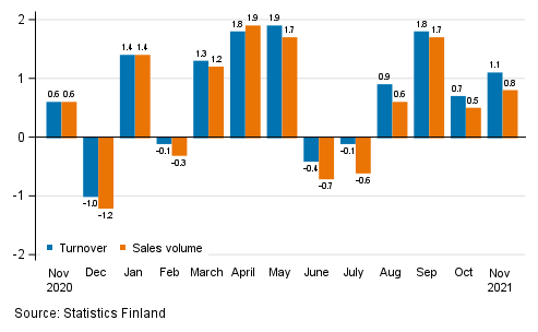 Change in seasonally adjusted turnover and sales volume of construction from the previous month, %