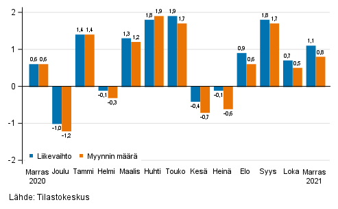 Rakentamisen kausitasoitetun liikevaihdon ja myynnin mrn muutos edellisest kuukaudesta, %