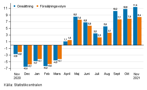 rsfrndring av arbetsdagskorrigerad omsttning och frsljningsvolym inom byggverksamhet, %