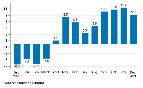 Annual change in working day adjusted turnover of construction, % (TOL 2008)