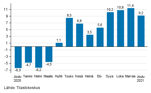 Rakentamisen typivkorjatun liikevaihdon vuosimuutos, % (TOL 2008)