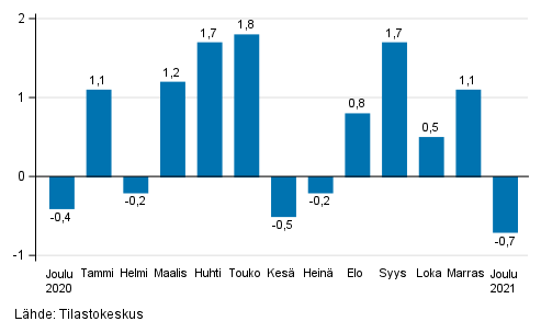 Rakentamisen kausitasoitetun liikevaihdon muutos edellisest kuukaudesta, % (TOL 2008)