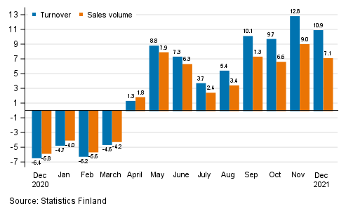 Annual change in working day adjusted turnover and sales volume of construction, %