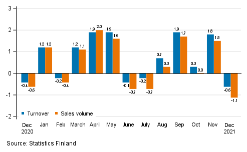 Change in seasonally adjusted turnover and sales volume of construction from the previous month, %