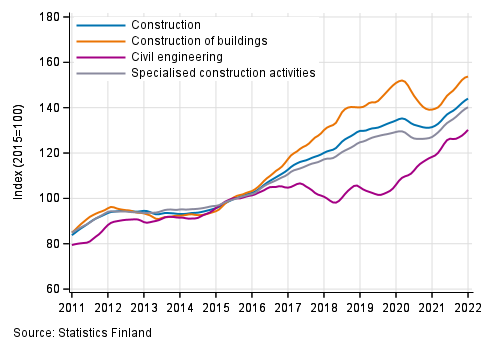 Trends in turnover of construction by industry (TOL 2008)