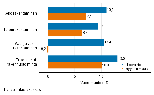 Rakentamisen typivkorjatun liikevaihdon ja myynnin mrn vuosimuutos, joulukuu 2021, %