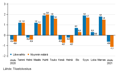 Rakentamisen kausitasoitetun liikevaihdon ja myynnin mrn muutos edellisest kuukaudesta, %