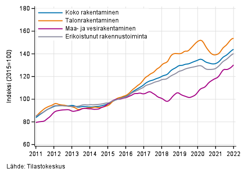 Rakentamisen liikevaihdon trendit toimialoittain (TOL 2008)