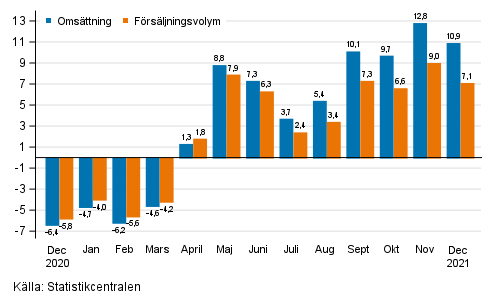 rsfrndring av arbetsdagskorrigerad omsttning och frsljningsvolym inom byggverksamhet, %