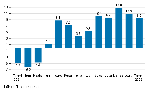 Rakentamisen typivkorjatun liikevaihdon vuosimuutos, % (TOL 2008)