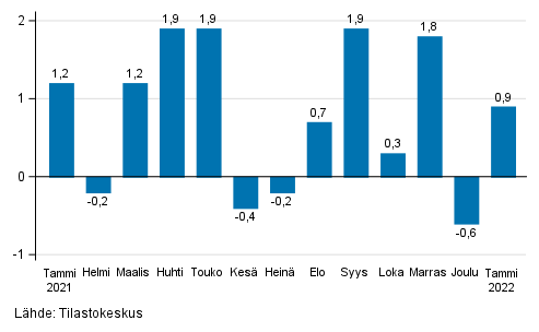 Rakentamisen kausitasoitetun liikevaihdon muutos edellisest kuukaudesta, % (TOL 2008)