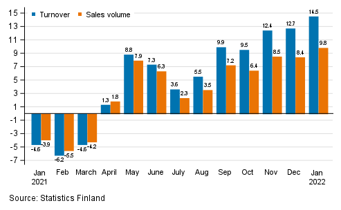 Annual change in working day adjusted turnover and sales volume of construction, %