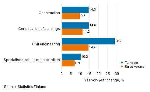 Annual change in working day adjusted turnover and sales volume of construction, January 2021, %