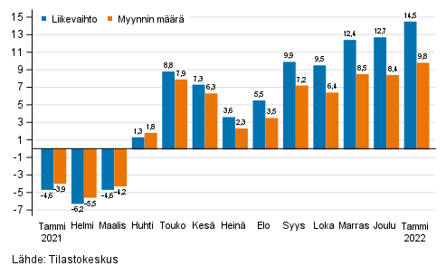 Rakentamisen typivkorjatun liikevaihdon ja myynnin mrn vuosimuutos, %