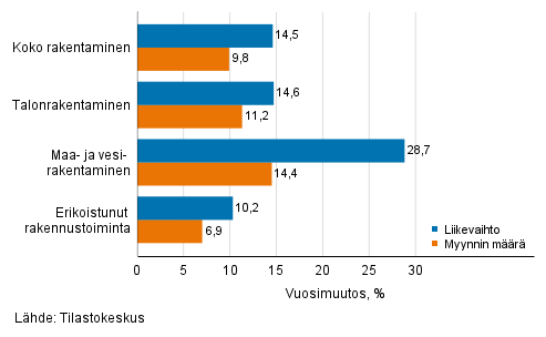 Rakentamisen typivkorjatun liikevaihdon ja myynnin mrn vuosimuutos, tammikuu 2022, %