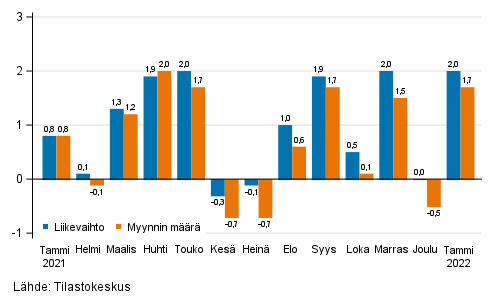 Rakentamisen kausitasoitetun liikevaihdon ja myynnin mrn muutos edellisest kuukaudesta, %