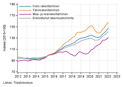 Rakentamisen liikevaihdon trendit toimialoittain (TOL 2008)