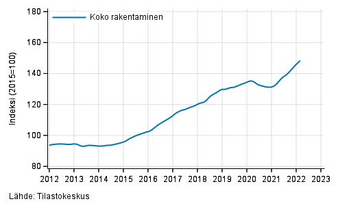 Liitekuvio 1. Rakentamisen liikevaihdon trendisarja