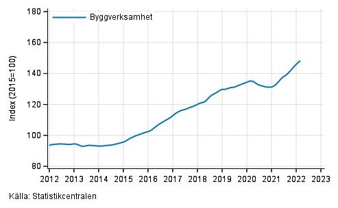 Figurbilaga 1. Omsttning av byggverksamhet, trend serie