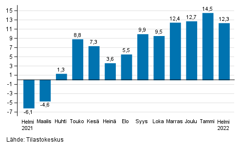 Rakentamisen typivkorjatun liikevaihdon vuosimuutos, % (TOL 2008)