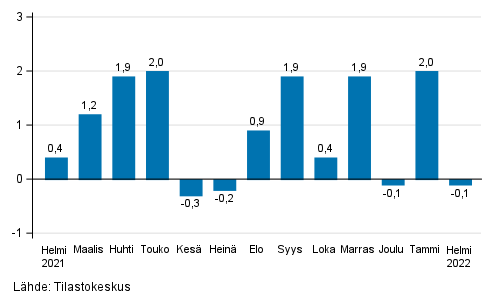 Rakentamisen kausitasoitetun liikevaihdon muutos edellisest kuukaudesta, % (TOL 2008)