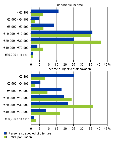 Figure 8. Persons suspected of offences and the entire population by income subject to state taxation and disposable income in 2014, aged 15 years and over