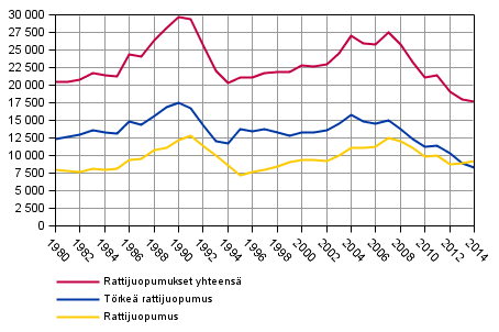 Kuvio 4. Rattijuopumusrikokset 1980–2014